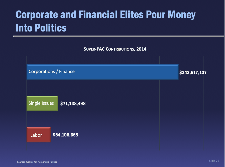 Super Pac Contributions in 2014: Corporations/Finance Dominate