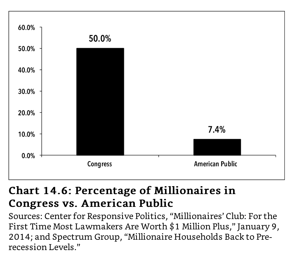 Percentage of Millionaires in Congress vs. the Public