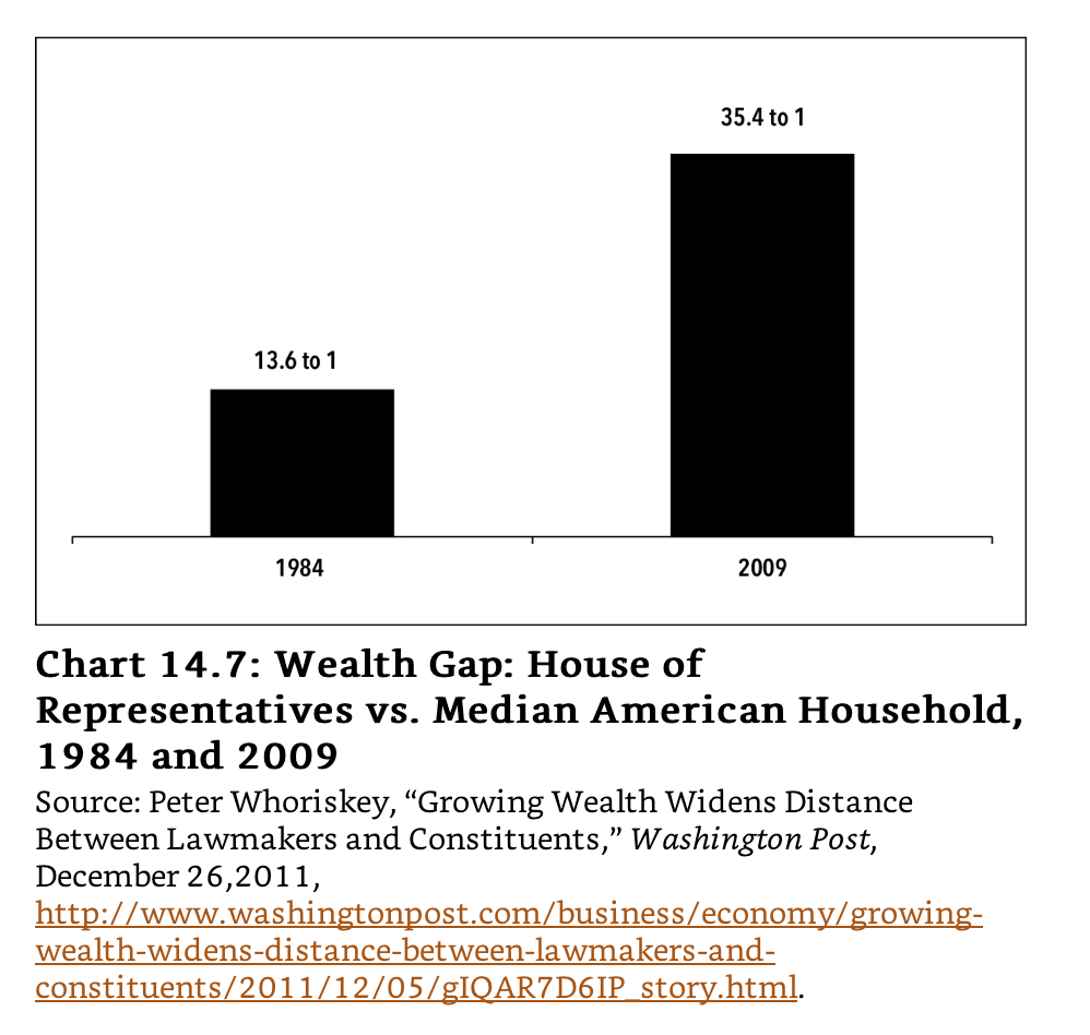 Wealth of Congress vs. the Public is getting bigger